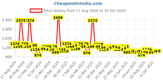 myntra.com Celio Men Brown Striped Regular Fit Regular Shorts celio Price History Graph from 17 Aug 2024 to 13 Oct 2025
