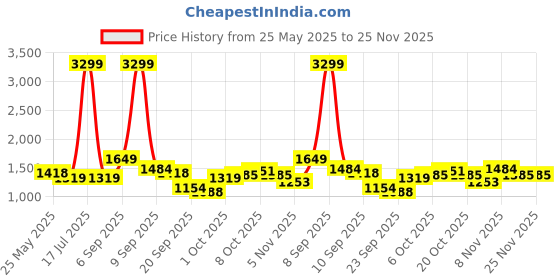 myntra.com Celio Men Burgundy Checked celio Price History Graph from 25 May 2025 to 24 Nov 2025