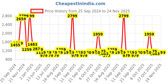 myntra.com Celio Men Burgundy Regular Fit Self Design Casual Shirt celio Price History Graph from 25 Sep 2024 to 24 Nov 2025