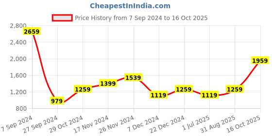 myntra.com Celio Men Burgundy Solid Kurta celio Price History Graph from 7 Sep 2024 to 16 Oct 2025