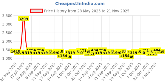 myntra.com Celio Men Cable Knit Pullover celio Price History Graph from 28 May 2025 to 21 Nov 2025