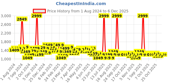myntra.com Celio Men Camel Brown Skinny Fit Solid Regular Trousers celio Price History Graph from 1 Aug 2024 to 5 Dec 2025