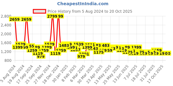 myntra.com Celio Men Camel Brown Slim Fit Chinos celio Price History Graph from 5 Aug 2024 to 17 Oct 2025