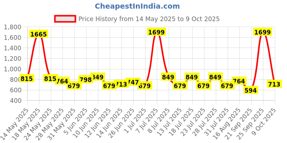 myntra.com Celio Men Camel Brown Slim Fit Shorts celio Price History Graph from 14 May 2025 to 9 Oct 2025