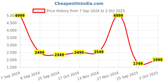 myntra.com Celio Men Camel Brown Solid Biker Jacket celio Price History Graph from 7 Sep 2024 to 2 Oct 2025
