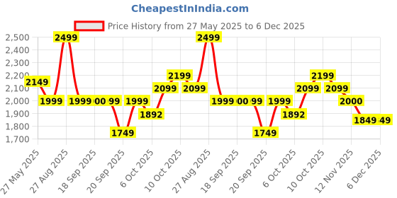 myntra.com Celio Men Camouflage Cotton Longline Denim Jacket celio Price History Graph from 27 May 2025 to 4 Dec 2025