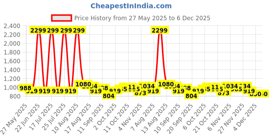 myntra.com Celio Men Cardigan celio Price History Graph from 27 May 2025 to 5 Dec 2025