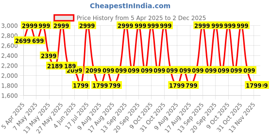 myntra.com Celio Men Cargo Shorts celio Price History Graph from 5 Apr 2025 to 2 Dec 2025