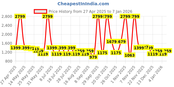 myntra.com Celio Men Cargo Shorts celio Price History Graph from 27 Apr 2025 to 4 Jan 2026