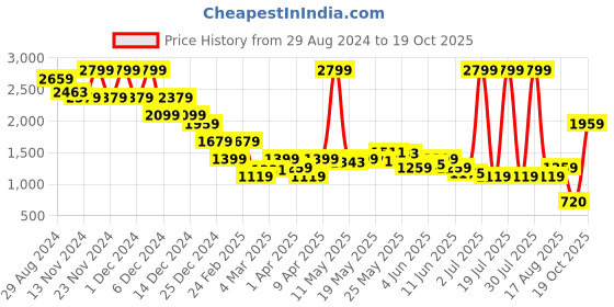 myntra.com Celio Men Cargos Trousers celio Price History Graph from 29 Aug 2024 to 19 Oct 2025