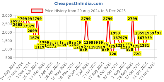 myntra.com Celio Men Cargos Trousers celio Price History Graph from 29 Aug 2024 to 2 Dec 2025