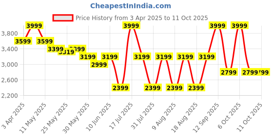 myntra.com Celio Men Cargos Trousers celio Price History Graph from 3 Apr 2025 to 10 Oct 2025