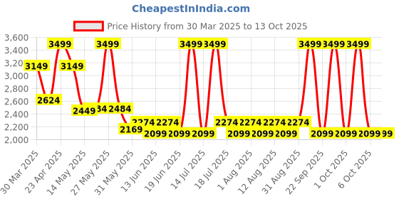 myntra.com Celio Men Cargos Trousers celio Price History Graph from 30 Mar 2025 to 13 Oct 2025