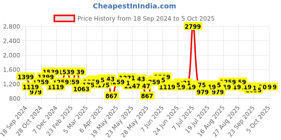 myntra.com Celio Men Charcoal Classic Windowpane Checked Casual Shirt celio Price History Graph from 18 Sep 2024 to 4 Oct 2025