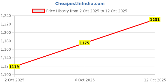 myntra.com Celio Men Charcoal Grey Solid Sweater celio Price History Graph from 2 Oct 2025 to 6 Oct 2025