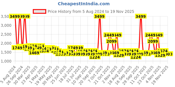 myntra.com Celio Men Charcoal Jean Slim Fit Jeans celio Price History Graph from 5 Aug 2024 to 18 Nov 2025