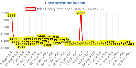 myntra.com Celio Men Charcoal Slim Fit Trousers celio Price History Graph from 7 Sep 2024 to 20 Nov 2025