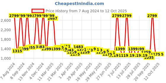 myntra.com Celio Men Checked Cotton Regular Trouser celio Price History Graph from 7 Aug 2024 to 12 Oct 2025