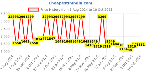 myntra.com Celio Men Checked Pullover celio Price History Graph from 1 Aug 2024 to 10 Oct 2025