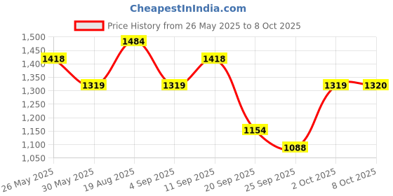 myntra.com Celio Men Checked Pullover celio Price History Graph from 26 May 2025 to 8 Oct 2025