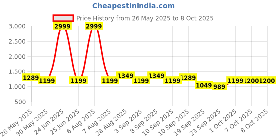 myntra.com Celio Men Checked Pullover celio Price History Graph from 26 May 2025 to 8 Oct 2025