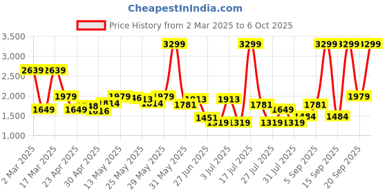 myntra.com Celio Men Checked Slim Fit Easy Wash Regular Trousers celio Price History Graph from 2 Mar 2025 to 6 Oct 2025