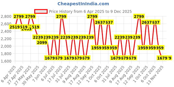 myntra.com Celio Men Checked Slim Fit Easy Wash Trousers celio Price History Graph from 6 Apr 2025 to 9 Dec 2025