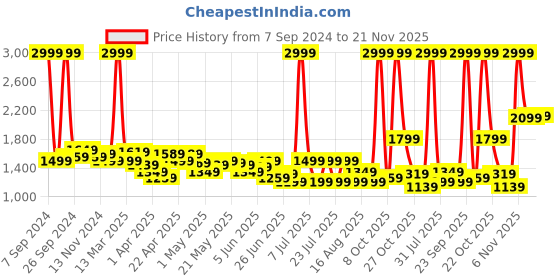 myntra.com Celio Men Checked Slim Fit Mid-Rise Trouser celio Price History Graph from 7 Sep 2024 to 21 Nov 2025