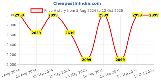 myntra.com Celio Men Chinos Trousers celio Price History Graph from 5 Aug 2024 to 11 Oct 2025