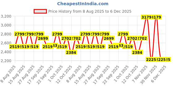 myntra.com Celio Men Chinos Trousers celio Price History Graph from 8 Aug 2025 to 5 Dec 2025