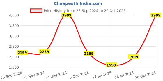 myntra.com Celio Men Classic Buffalo Checks Opaque Checked Casual Shirt celio Price History Graph from 25 Sep 2024 to 20 Oct 2025