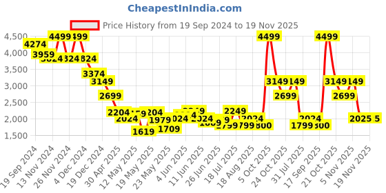 myntra.com Celio Men Classic Button-Down Collar Opaque Casual Shirt celio Price History Graph from 19 Sep 2024 to 19 Nov 2025