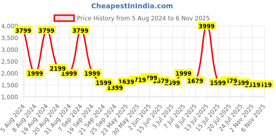 myntra.com Celio Men Classic Casual Cotton Shirt celio Price History Graph from 5 Aug 2024 to 4 Nov 2025