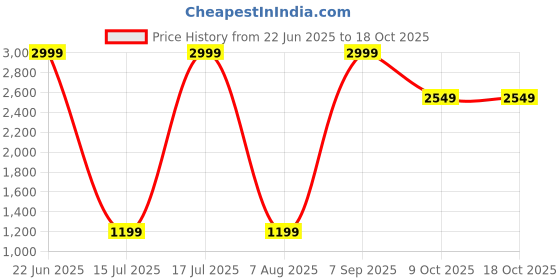myntra.com Celio Men Classic Casual Regular Fit Shirt celio Price History Graph from 22 Jun 2025 to 17 Oct 2025