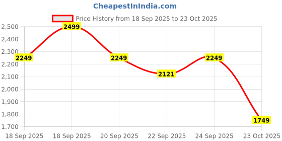 myntra.com Celio Men Classic Casual Shirt celio Price History Graph from 18 Sep 2025 to 23 Oct 2025