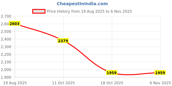 myntra.com Celio Men Classic Casual Shirt celio Price History Graph from 19 Aug 2025 to 6 Nov 2025