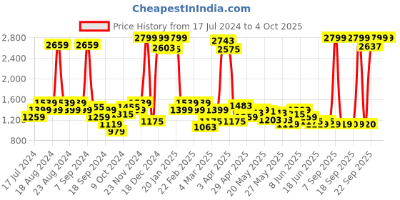 myntra.com Celio Men Classic Checked Mid Rise Formal Trousers celio Price History Graph from 17 Jul 2024 to 4 Oct 2025