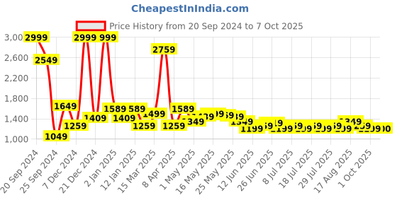 myntra.com Celio Men Classic Chinos Trousers celio Price History Graph from 20 Sep 2024 to 7 Oct 2025
