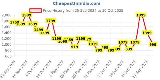 myntra.com Celio Men Classic Cuban Collar Abstract Printed Casual Shirt celio Price History Graph from 25 Sep 2024 to 30 Oct 2025