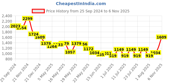 myntra.com Celio Men Classic Cuban Collar Abstract Printed Cotton Casual Shirt celio Price History Graph from 25 Sep 2024 to 6 Nov 2025