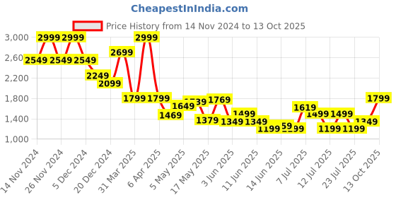 myntra.com Celio Men Classic Cuban Collar Abstract Printed Cotton Casual Shirt celio Price History Graph from 14 Nov 2024 to 13 Oct 2025