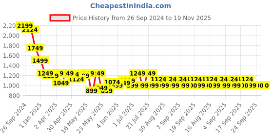 myntra.com Celio Men Classic Cuban Collar Solid Cotton Casual Shirt celio Price History Graph from 26 Sep 2024 to 19 Nov 2025