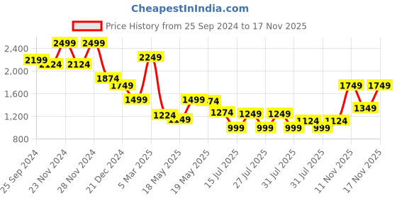myntra.com Celio Men Classic Cuban Collar Solid Cotton Casual Shirt celio Price History Graph from 25 Sep 2024 to 17 Nov 2025
