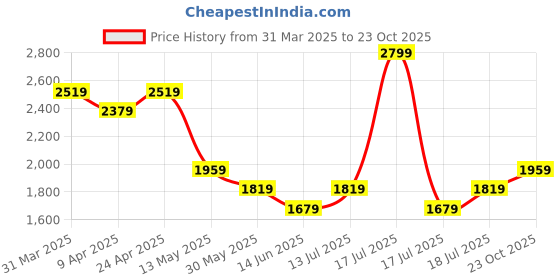 myntra.com Celio Men Classic Fit Band Collar Solid Cotton Casual Shirt celio Price History Graph from 31 Mar 2025 to 23 Oct 2025