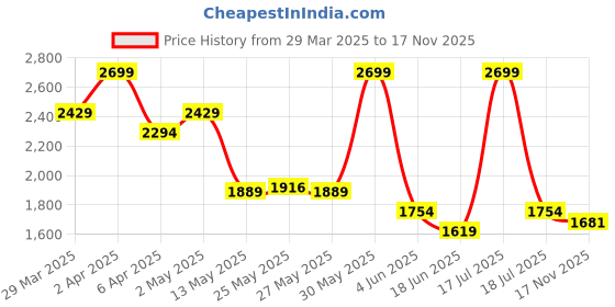 myntra.com Celio Men Classic Fit Cuban Collar Floral Printed Casual Shirt celio Price History Graph from 29 Mar 2025 to 17 Nov 2025