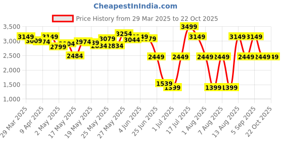 myntra.com Celio Men Classic Fit Cuban Collar Solid Linen Casual Shirt celio Price History Graph from 29 Mar 2025 to 20 Oct 2025