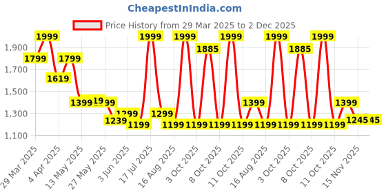 myntra.com Celio Men Classic Fit Cuban Collar Vertical Striped Casual Shirt celio Price History Graph from 29 Mar 2025 to 2 Dec 2025