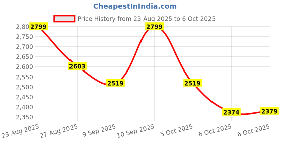 myntra.com Celio Men Classic Fit Graphic Printed Cuban Collar Casual Shirt celio Price History Graph from 23 Aug 2025 to 6 Oct 2025