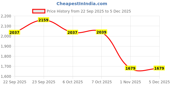 myntra.com Celio Men Classic Fit Horizontal Striped Spread Collar Cotton Formal Shirt celio Price History Graph from 22 Sep 2025 to 5 Dec 2025