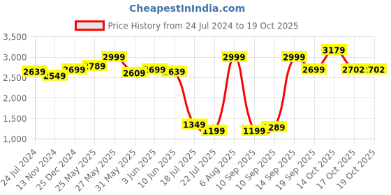 myntra.com Celio Men Classic Fit Linen Regular Trousers celio Price History Graph from 24 Jul 2024 to 17 Oct 2025